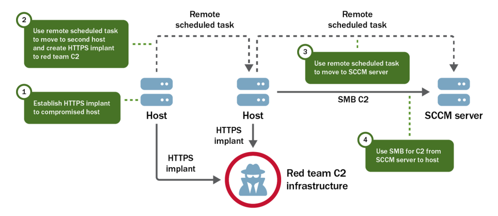 Figure 3 - Attack Path to SCCM Server (Red Team CI)